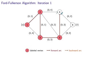 Ford-Fulkerson Algorithm for the Maximum Flow Problem