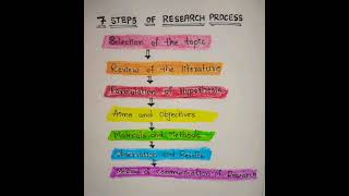 7 STEPS OF RESEARCH PROCESS// # ugc net // #shorts Wealth
