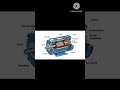 what is generator,types of generator explained in 30sec#generator#shortvideo#ytshort#elctrical