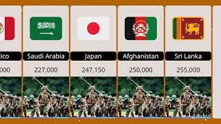 Most Army Population from different countries