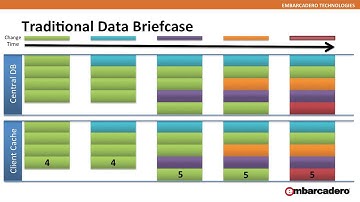 InterBase XE7 and Keeping your data up to date with Change Views