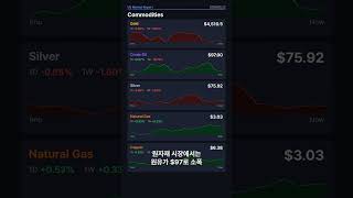 S&P 500 $7,473.5 (+0.37%) | 상승 73·하락 43 #Shorts