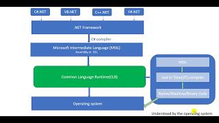 Part 1 - .Net Framework introduction