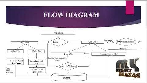 Enabling Generic, Verifiable, and Secure Data Search in Cloud Services - MyProjectBazaar