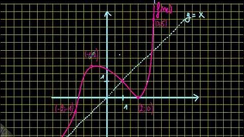 Tracer la réciproque d