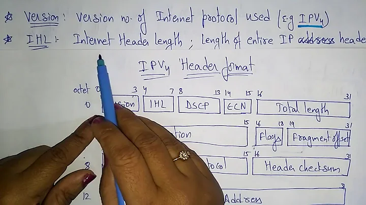 ipv4 header format | | Data Communication | Lec-29 | Bhanu Priya