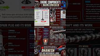 Engine Valve, Spark Plug & Camshaft Working | Easy Explanation #shorts