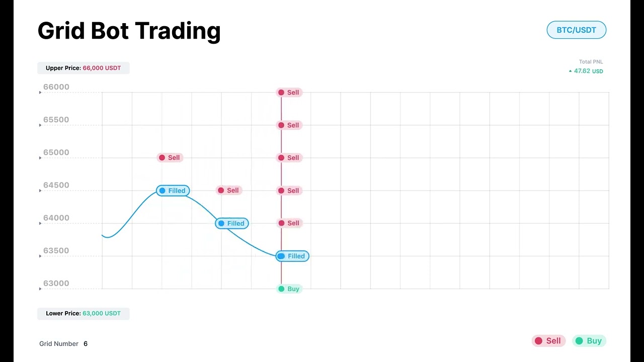 Spot Grid Trading Bots | Crypto.com Help Center