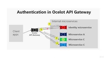 135   Authentication and authorization in Ocelot API Gateway