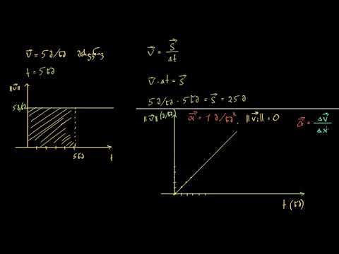 რატომ წარმოადგენს მანძილი ფართობს სიჩქარის დროზე დამოკიდებულების გრაფიკზე