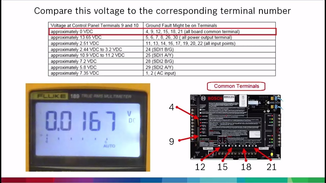 Bosch Alarm Fault Chart