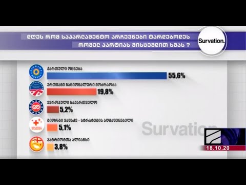 ახალი მასშტაბური კვლევის შედეგები - \"ქართული ოცნება\" კვლავ ლიდერობს