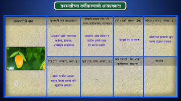 6th Science | Chapter#3 | Topic#3 | वनस्पतींच्या वर्गीकरणाची आवश्यकता | Marathi Medium