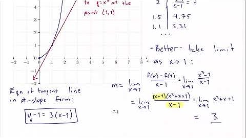 2.1 Derivatives and Rates of Change