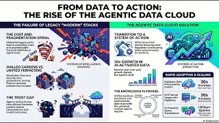 (Podcast) Architecting the Agentic Data Cloud and the System of Action