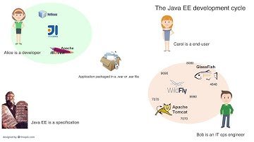 Bootcamp 1.1: the Java EE development cycle