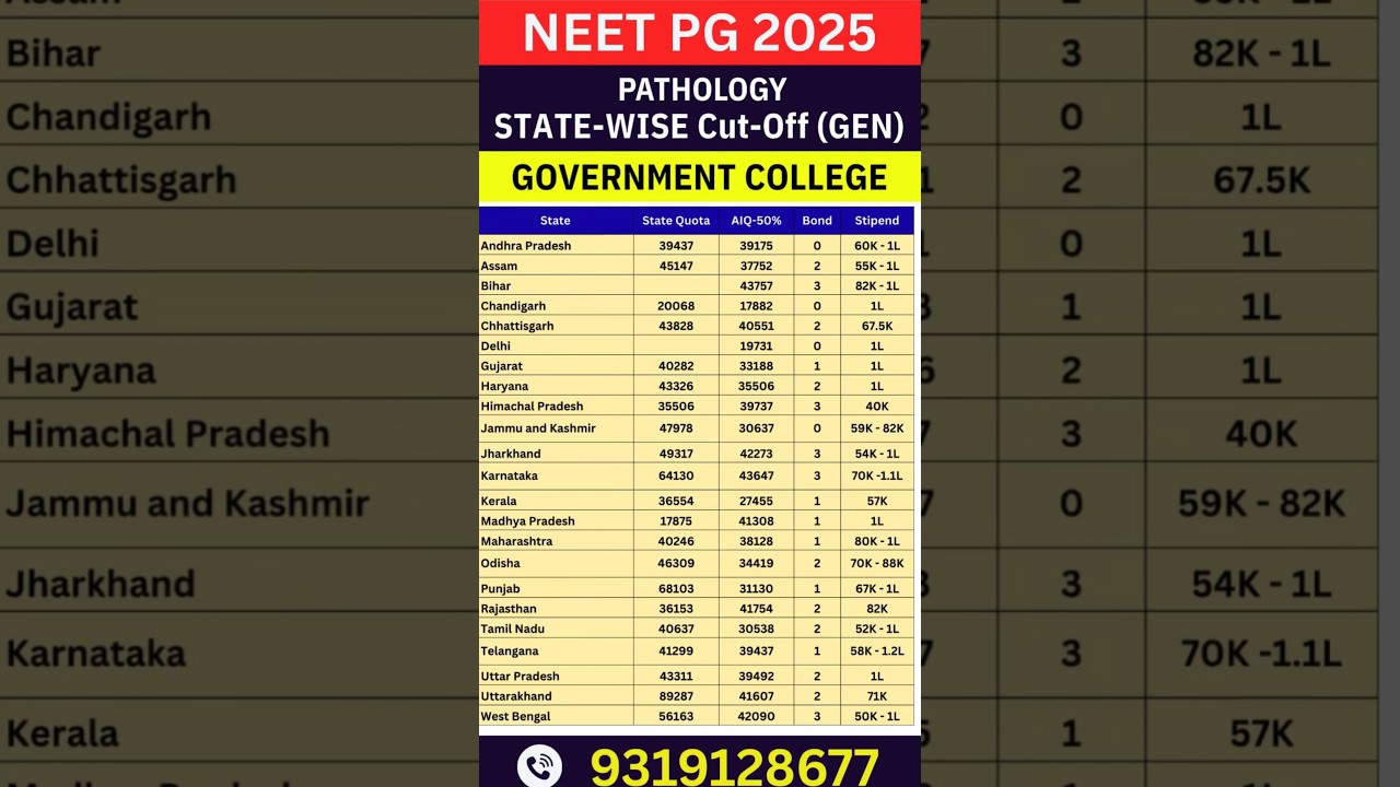 NEET PG 2025 🔥 MD Pathology State Wise Government College Cut Off 