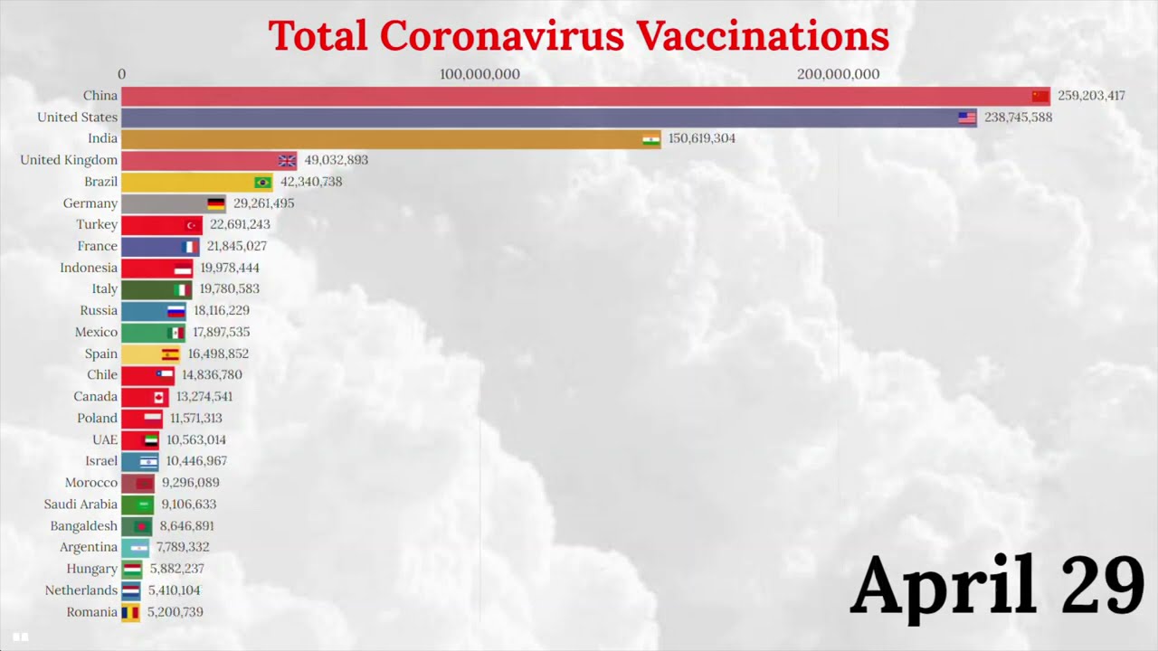 Total Coronavirus Vaccinations by Country