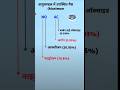 vayumandal mai upasthit gas #gk #viral #shorts #studytime