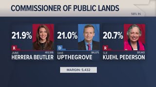 Commissioner of public lands primary race still too close to call