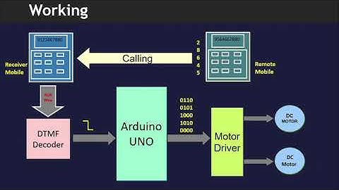 Mobile Controlled Robot - Project assignment for Skyfi Labs online course - by Abhay Challamarad