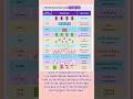 Data Structures used in Daily Life #shorts #coding #programming #python #dsa #java #tech #shortsfeed