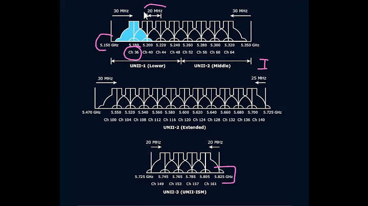 Frequency and Channel Overview 5 GHz UNII Bands