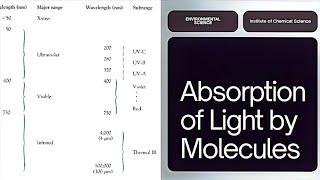 Absorption of Light by Molecules.(e.g: O2) 