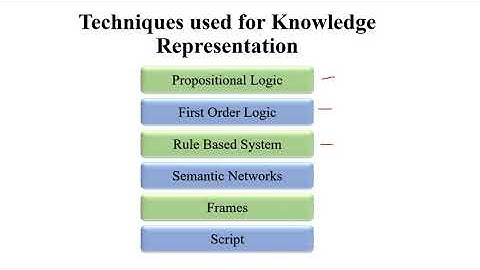 knowledge representation| Propositional Logic| Lecture 14|Artificial Intelligence | Tamil