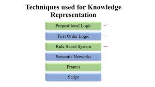 knowledge representation| Propositional Logic| Lecture 14|Artificial Intelligence | Tamil