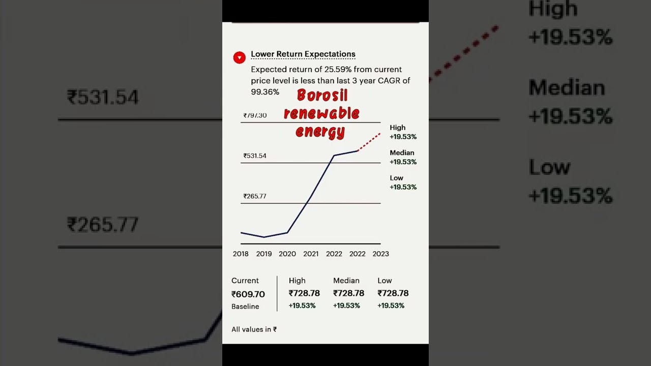 BOROSIL renewable target price 