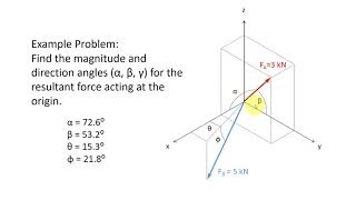 Famous Statics 2-1 Example: Resultant force magnitude and direction angles Net Worth