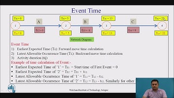 Program Evaluation and Review Technique (PERT) for Project Management