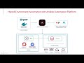 Hybrid Environment Automation with Ansible Automation Platform 2