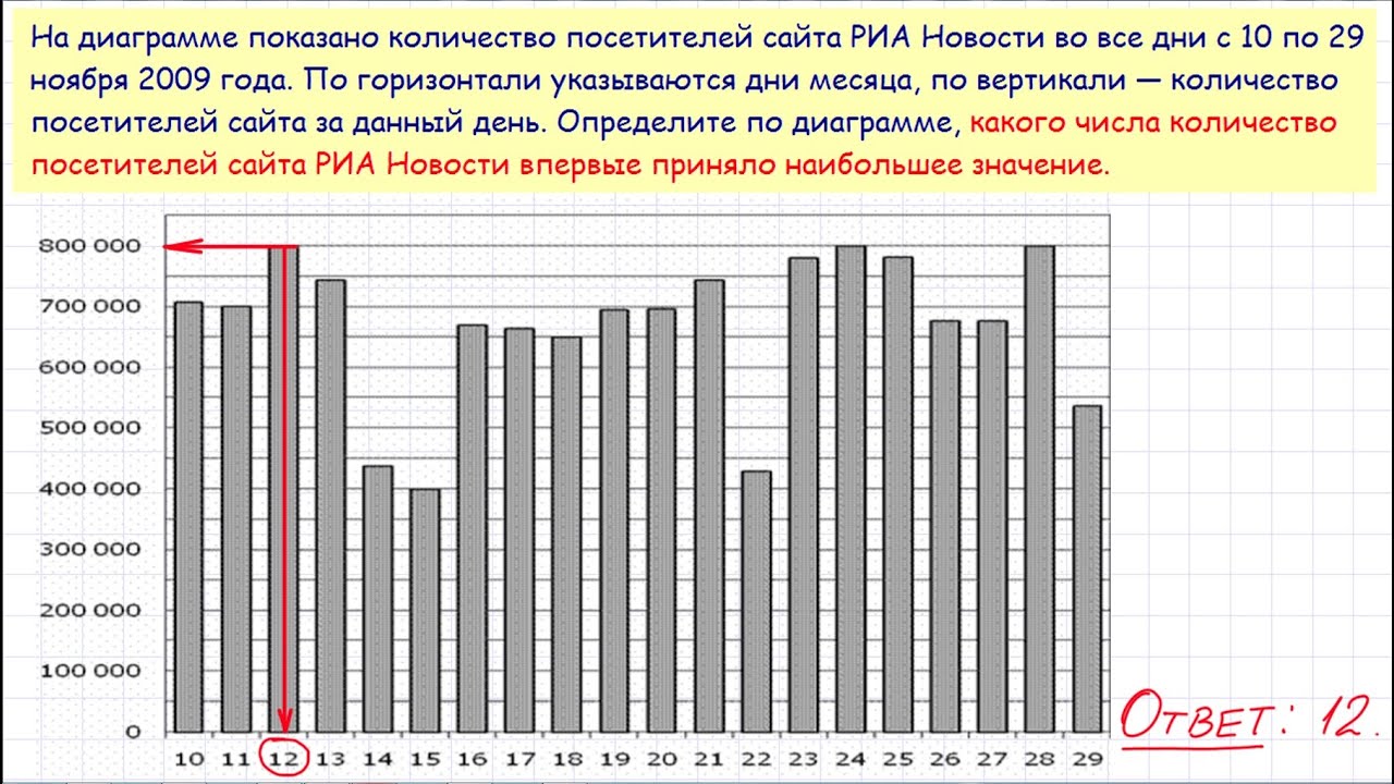 Сколько всего было ясных дней летом 2018. На диаграмме показано количество посетителей сайта. График количества посетителей. На диаграмме указано количество посетителей на рия новости с 10 по 29. График количества посетителей по часам по каждой точке.