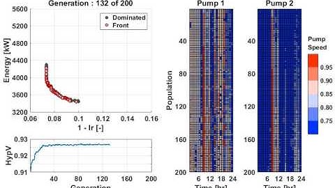 Pump Scheduling of a Water Distribution Network showing Hypervolume