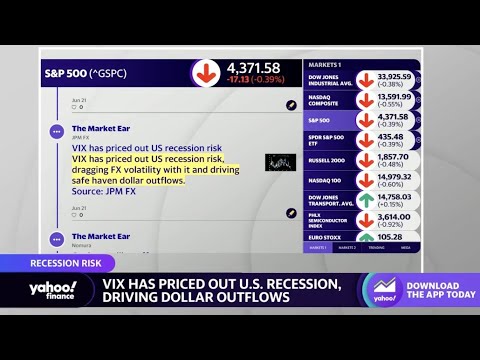 Stocks market: VIX has priced out a recession in the U.S.