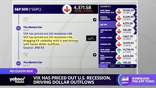 Stocks market: VIX has priced out a recession in the U.S.