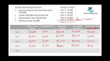 Activity Based Depreciation Demonstration -  Accounting Help - How-to - No audio necessary
