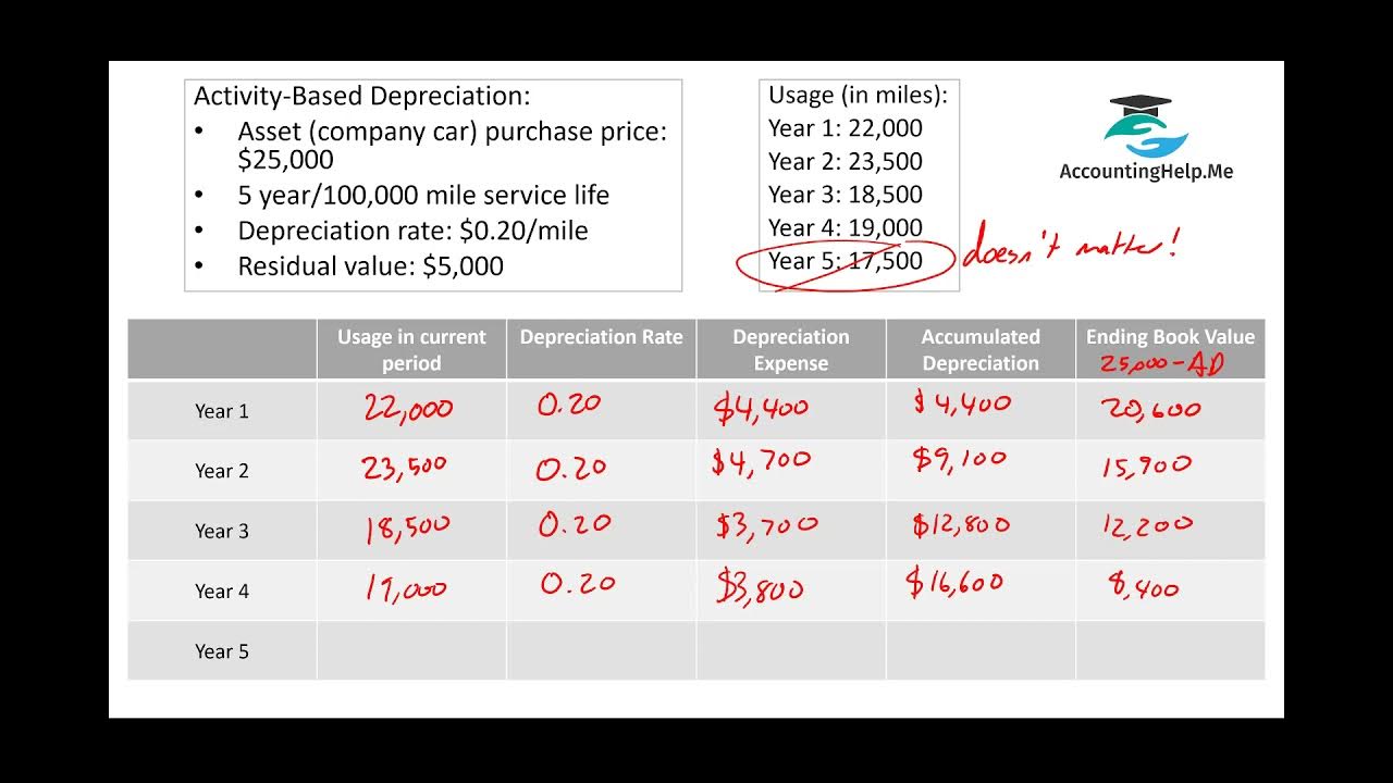 Activity based depreciation demonstration accounting help how to