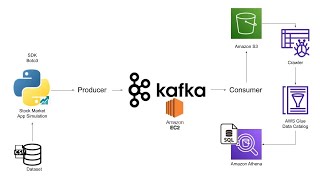 Stock Market Real-Time Data Analysis Using Kafka | End-To-End Data Engineering Project|