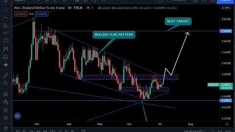 NZDCHF Multi Time Frame Analysis | 02JUL2021 | #nzdchf #forex