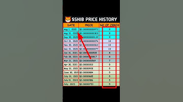 😱Shiba Inu Price History 2023 | Shiba Inu $1 #shorts #crypto #shibainu #shibainuprediction