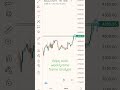 Bajaj auto analysis// #shortvideo #stockmarket #priceaction #youtubeshorts # bajajauto