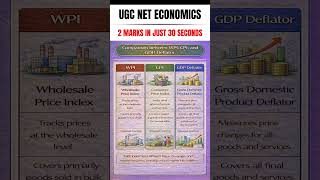 WPI vs CPI vs GDP Deflator | UGC NET Economics PYQ | 2 Marks in 30 Seconds #ugcneteconomics