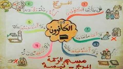 الخريطة الذهنية ل سورة الكافرون