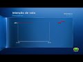 BTG: Lula lidera, mas distância para Flávio cai no 2° turno | Jornal da Band