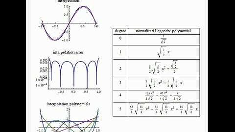 Approximation by Orthogonal Polynomials