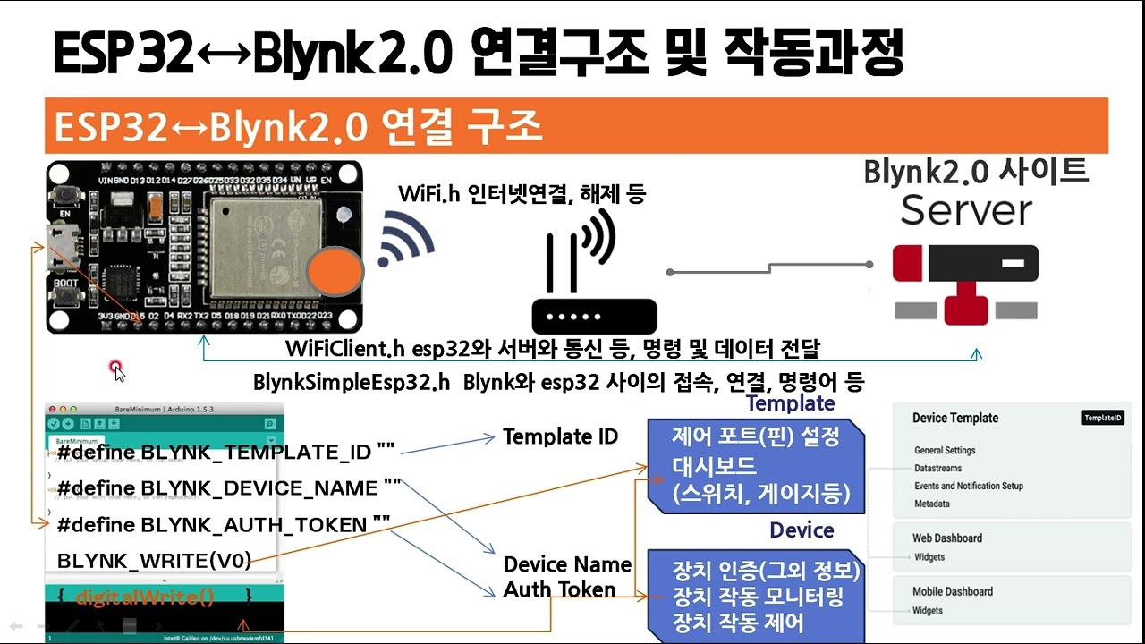 스마트팜 구축(원격제어), IOT ESP32 , Blynk 2.0 연결구조와 작동과정 추가 설명, 템플릿 및 데이터 스트림 추가 ...