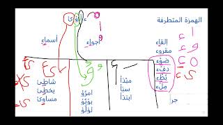 مراجعة  الهمزة المتطرفة بأشكالها الأربعة  والحروف الجرصف رابعة ابتدائي الفصل الدراسي الأول 1445هـ